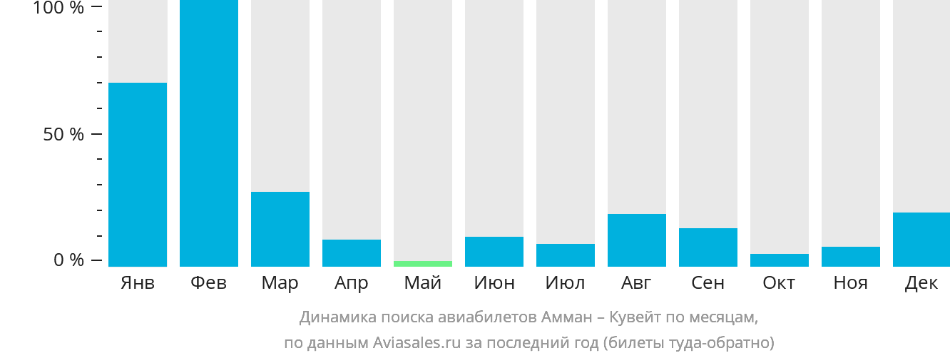 Динамика поиска авиабилетов из Аммана в Кувейт по месяцам