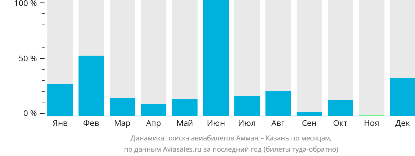 Динамика поиска авиабилетов из Аммана в Казань по месяцам