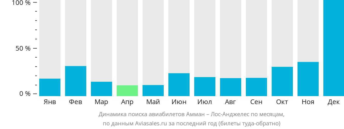 Динамика поиска авиабилетов из Аммана в Лос-Анджелес по месяцам