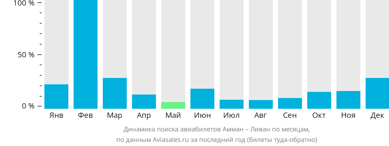 Динамика поиска авиабилетов из Аммана в Ливан по месяцам