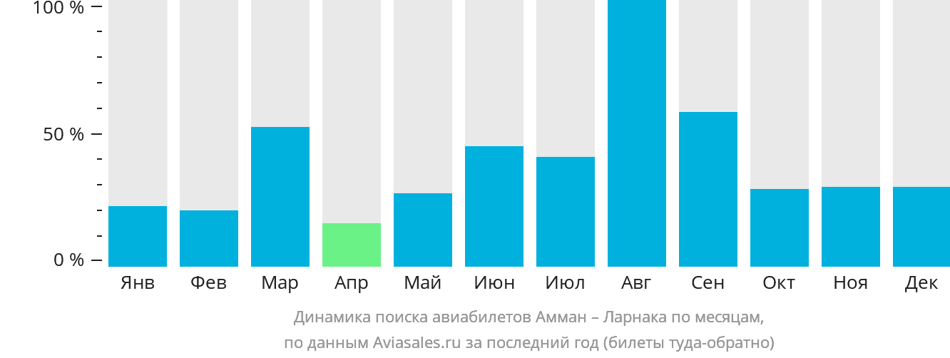 Динамика поиска авиабилетов из Аммана в Ларнаку по месяцам