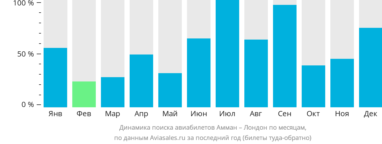 Динамика поиска авиабилетов из Аммана в Лондон по месяцам