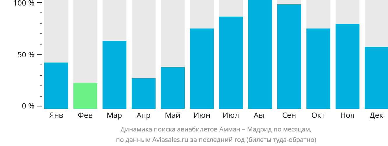 Динамика поиска авиабилетов из Аммана в Мадрид по месяцам