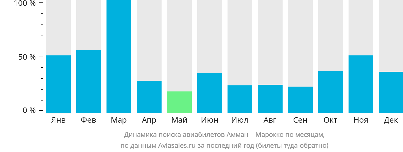 Динамика поиска авиабилетов из Аммана в Марокко по месяцам