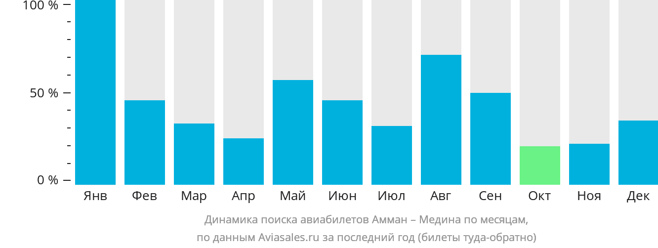 Динамика поиска авиабилетов из Аммана в Медину по месяцам