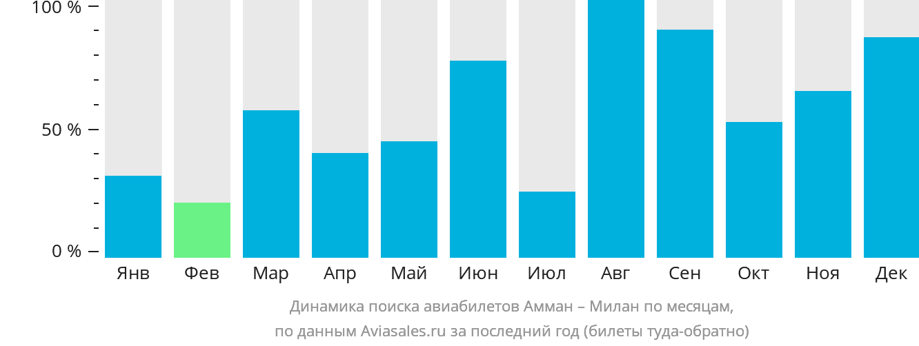 Динамика поиска авиабилетов из Аммана в Милан по месяцам