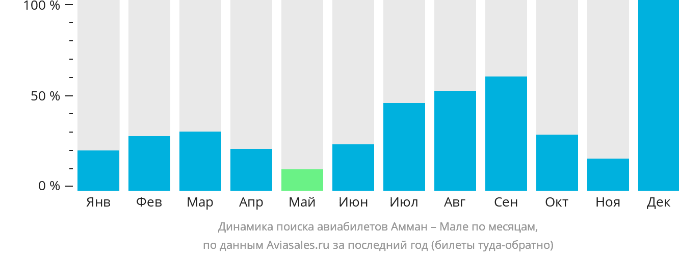 Динамика поиска авиабилетов из Аммана в Мале по месяцам