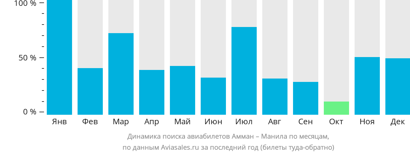 Динамика поиска авиабилетов из Аммана в Манилу по месяцам