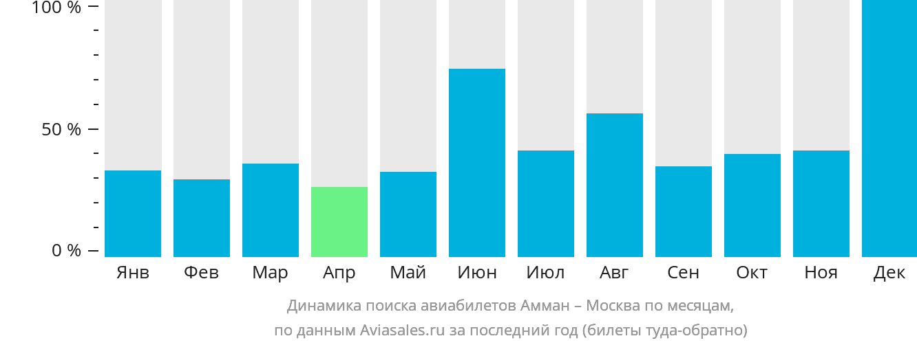 Динамика поиска авиабилетов из Аммана в Москву по месяцам