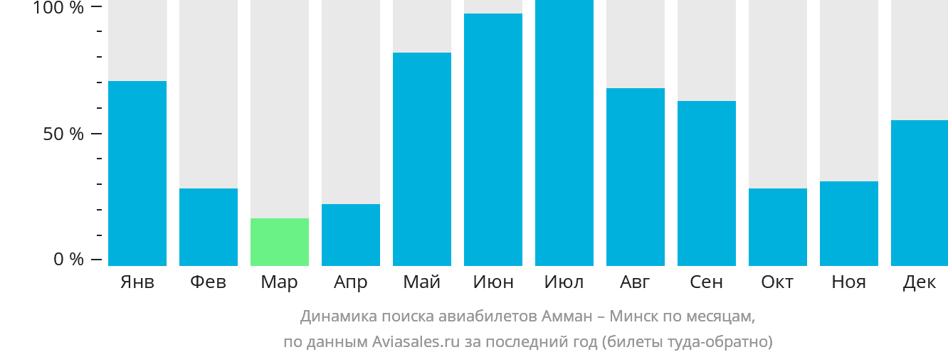 Динамика поиска авиабилетов из Аммана в Минск по месяцам