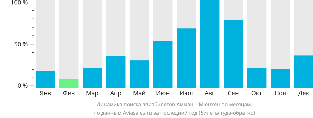 Динамика поиска авиабилетов из Аммана в Мюнхен по месяцам