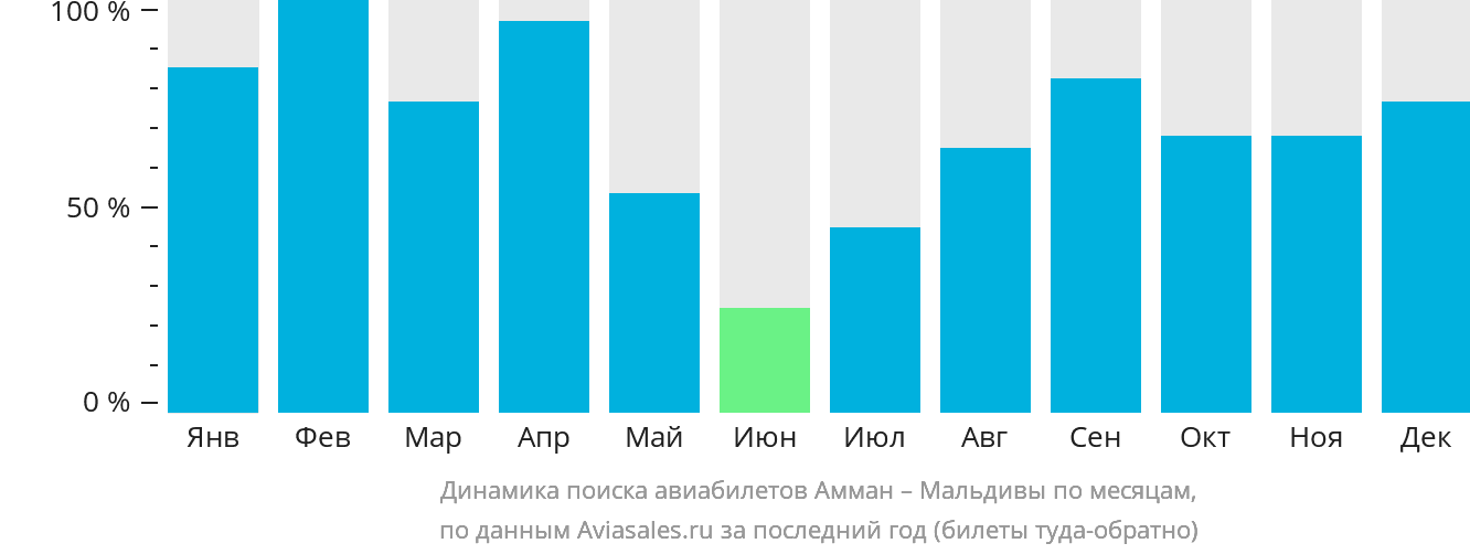 Динамика поиска авиабилетов из Аммана на Мальдивы по месяцам