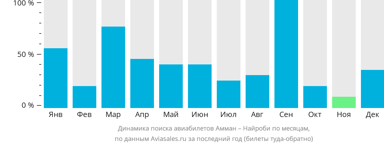 Динамика поиска авиабилетов из Аммана в Найроби по месяцам