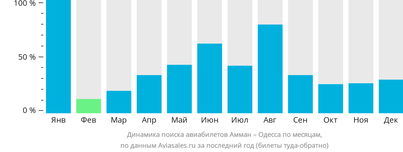 Динамика поиска авиабилетов из Аммана в Одессу по месяцам