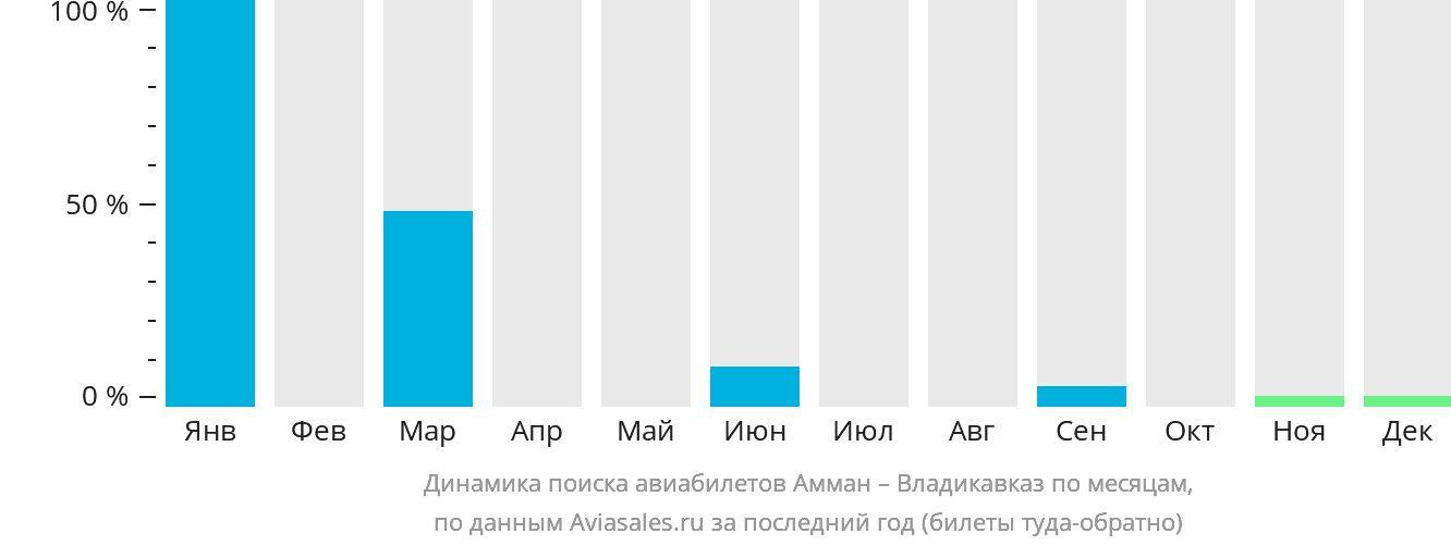 Динамика поиска авиабилетов из Аммана во Владикавказ по месяцам