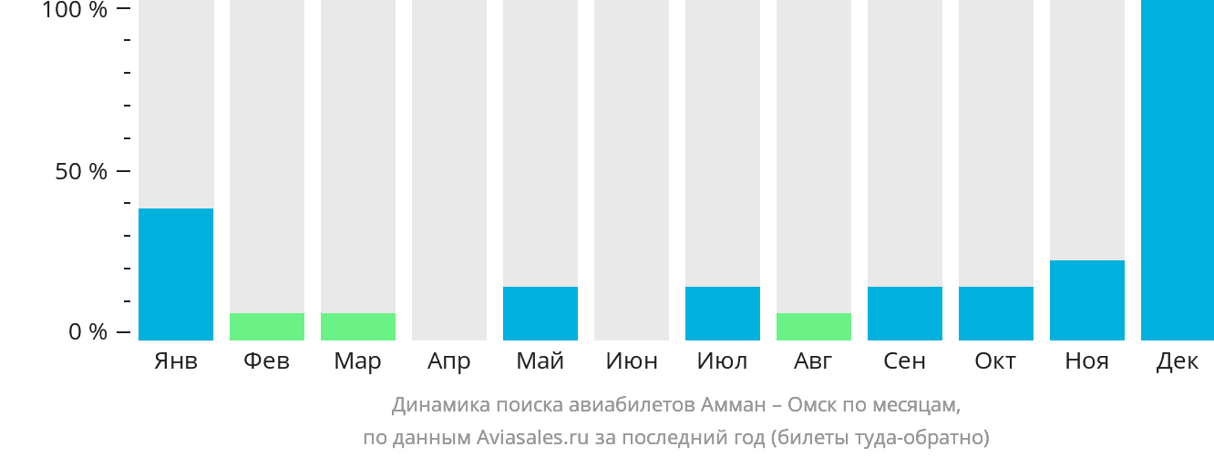 Динамика поиска авиабилетов из Аммана в Омск по месяцам