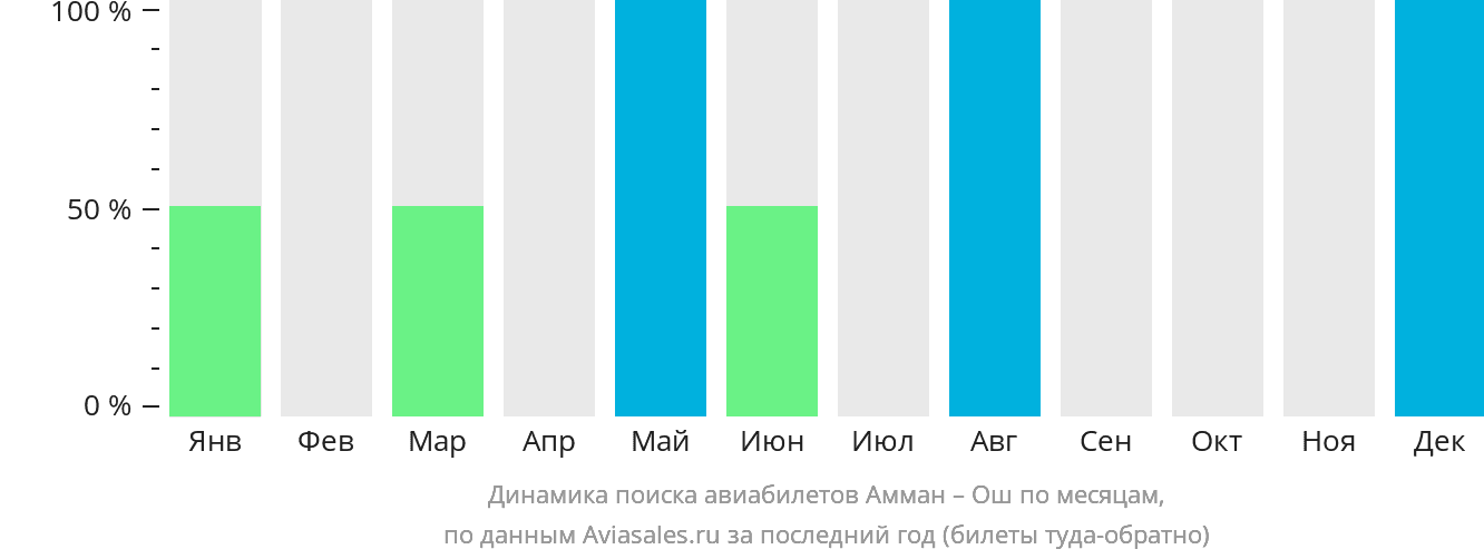 Динамика поиска авиабилетов из Аммана в Ош по месяцам