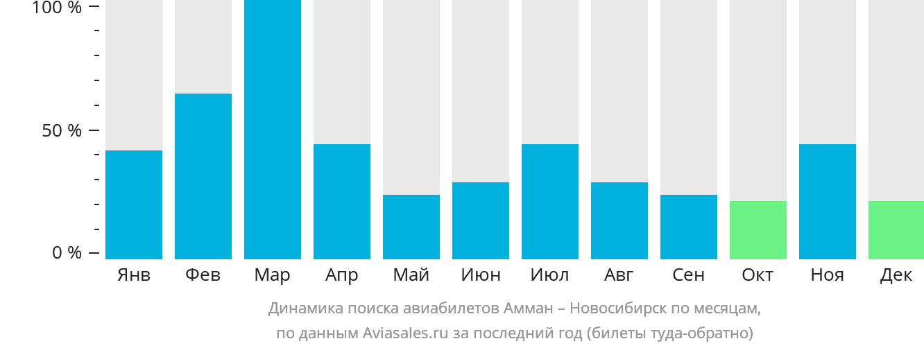 Динамика поиска авиабилетов из Аммана в Новосибирск по месяцам
