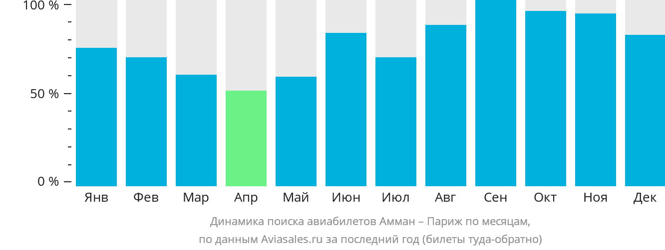 Динамика поиска авиабилетов из Аммана в Париж по месяцам