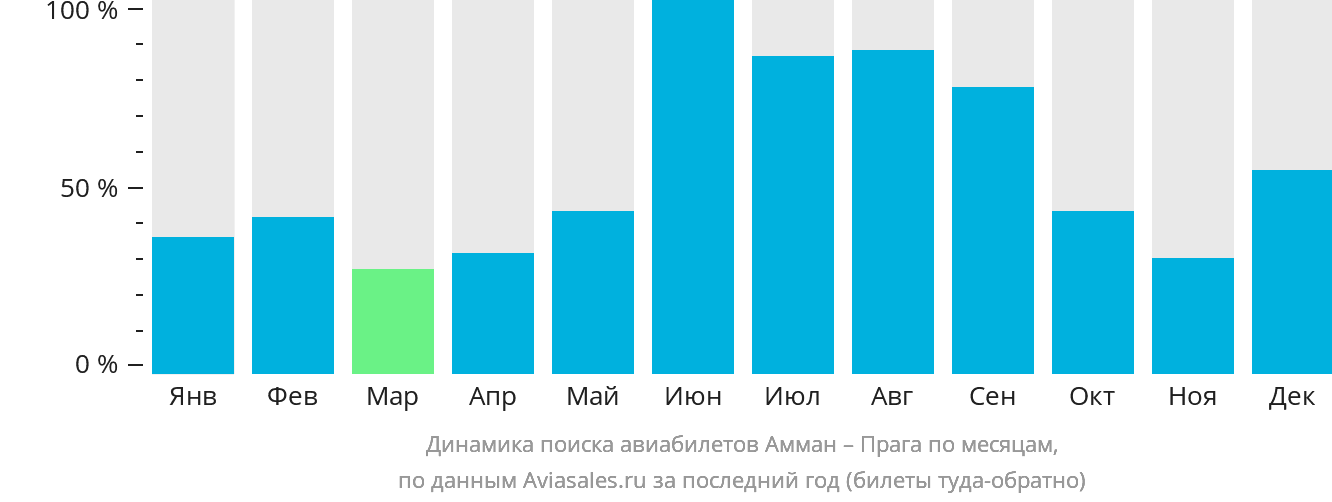 Динамика поиска авиабилетов из Аммана в Прагу по месяцам