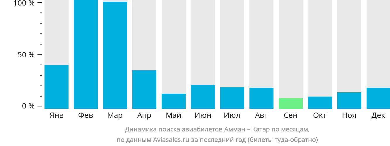 Динамика поиска авиабилетов из Аммана в Катар по месяцам