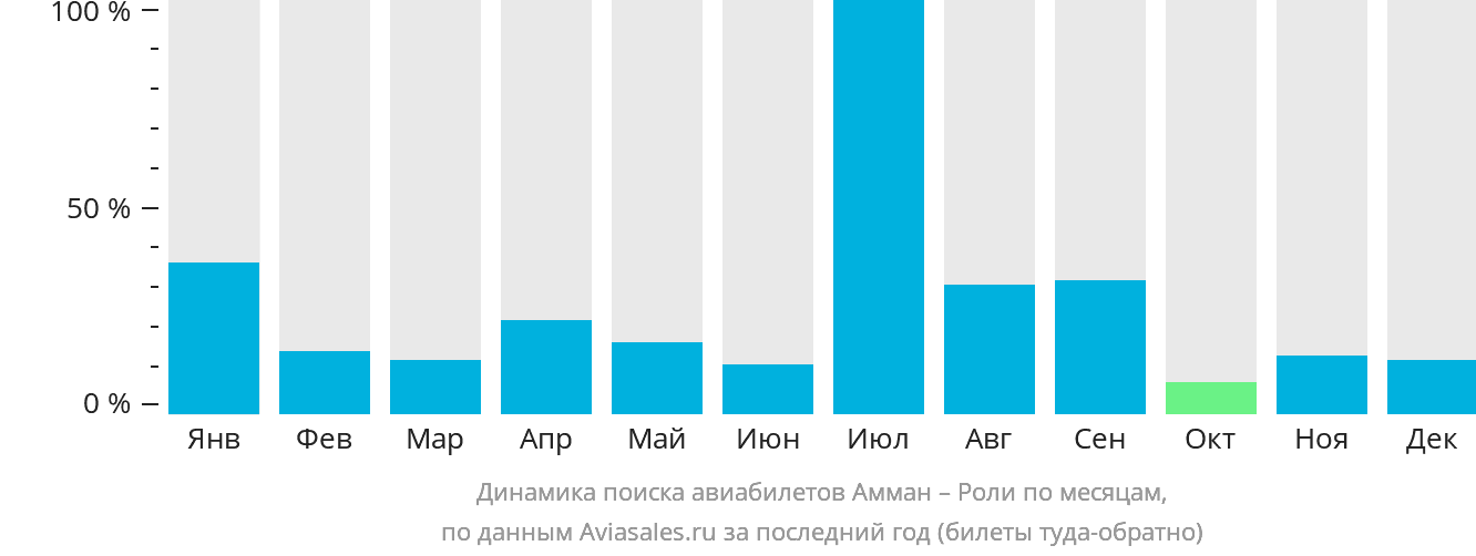 Динамика поиска авиабилетов из Аммана в Роли по месяцам