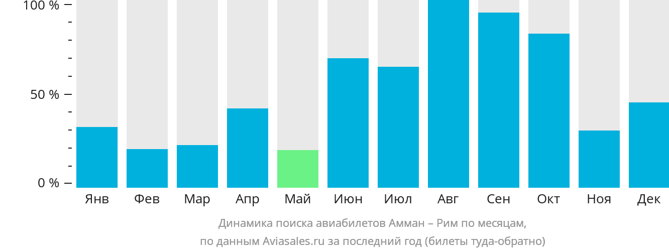 Динамика поиска авиабилетов из Аммана в Рим по месяцам