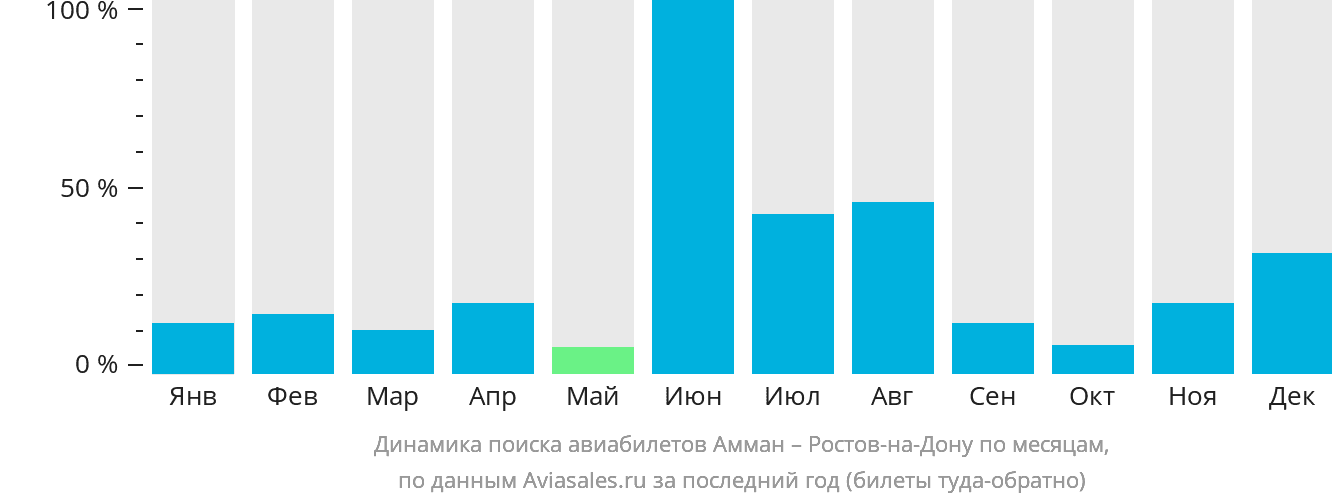 Динамика поиска авиабилетов из Аммана в Ростов-на-Дону по месяцам