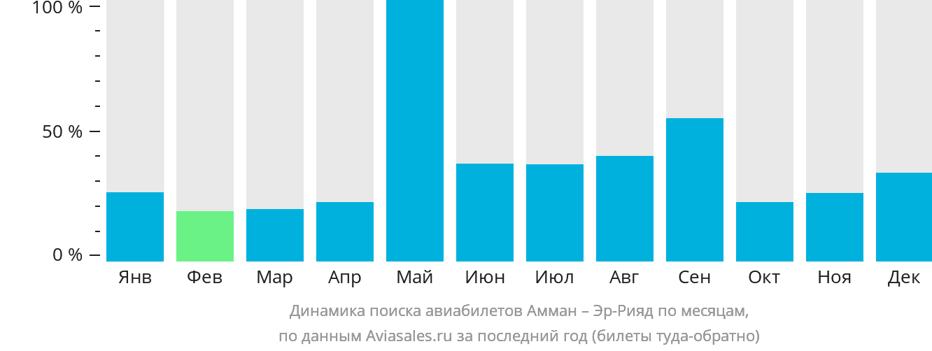 Динамика поиска авиабилетов из Аммана в Эр-Рияд по месяцам