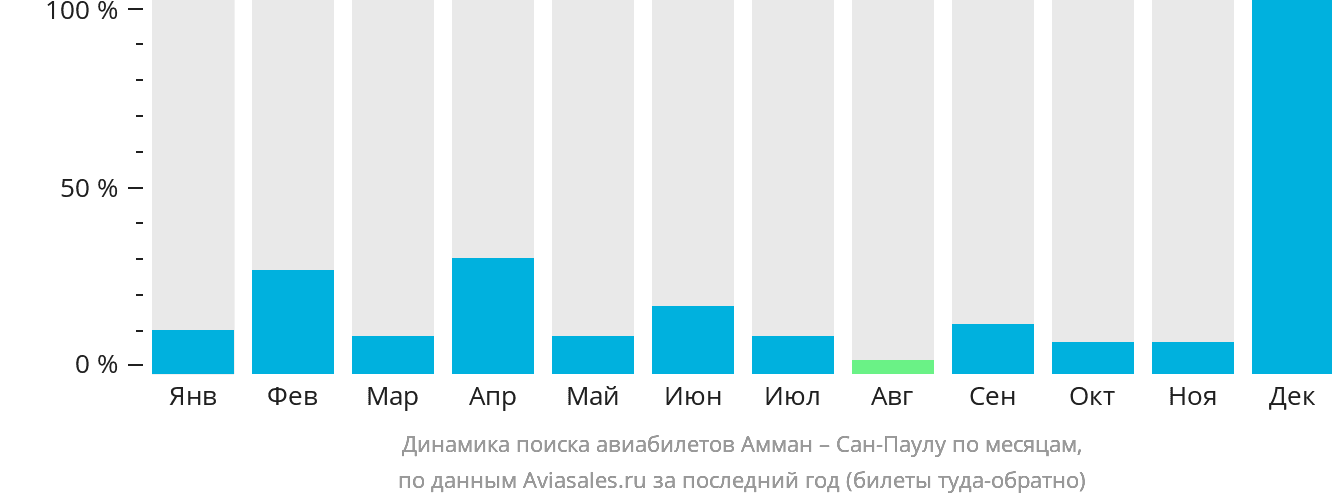 Динамика поиска авиабилетов из Аммана в Сан-Паулу по месяцам
