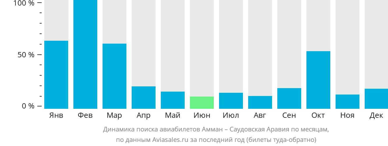 Динамика поиска авиабилетов из Аммана в Саудовскую Аравию по месяцам