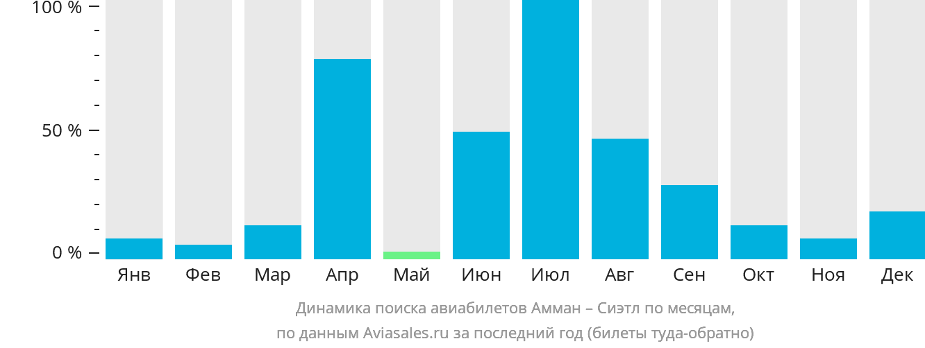 Динамика поиска авиабилетов из Аммана в Сиэтл по месяцам