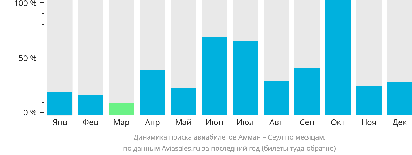 Динамика поиска авиабилетов из Аммана в Сеул по месяцам