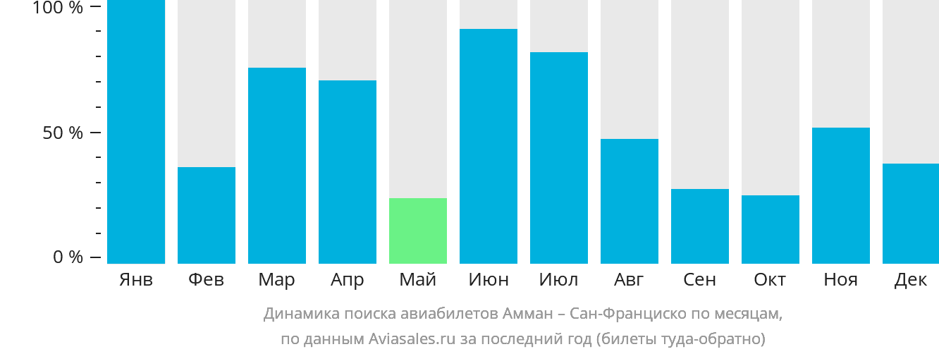 Динамика поиска авиабилетов из Аммана в Сан-Франциско по месяцам