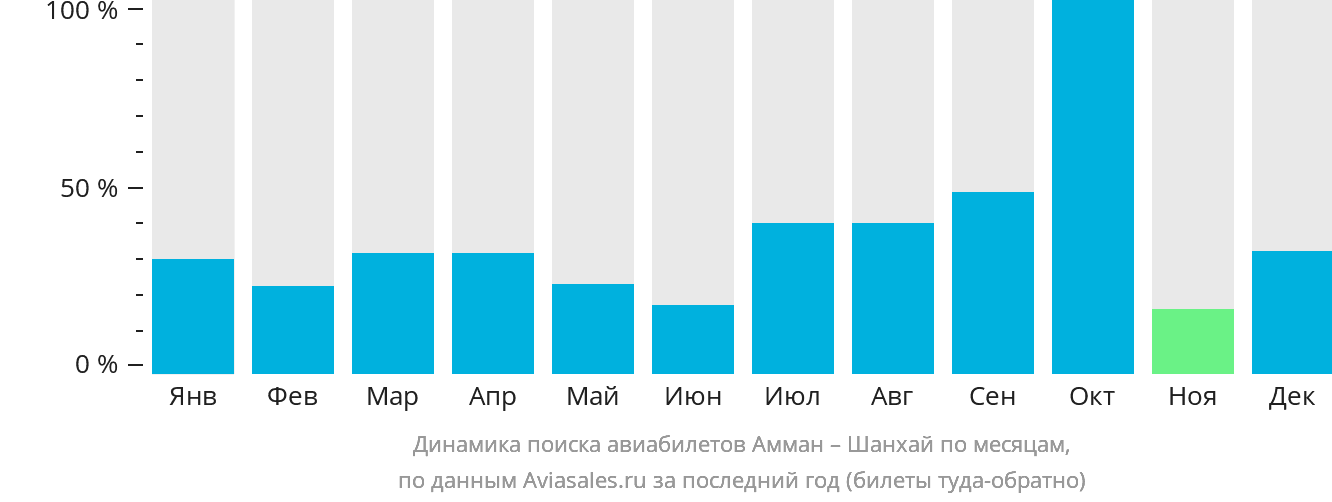 Динамика поиска авиабилетов из Аммана в Шанхай по месяцам