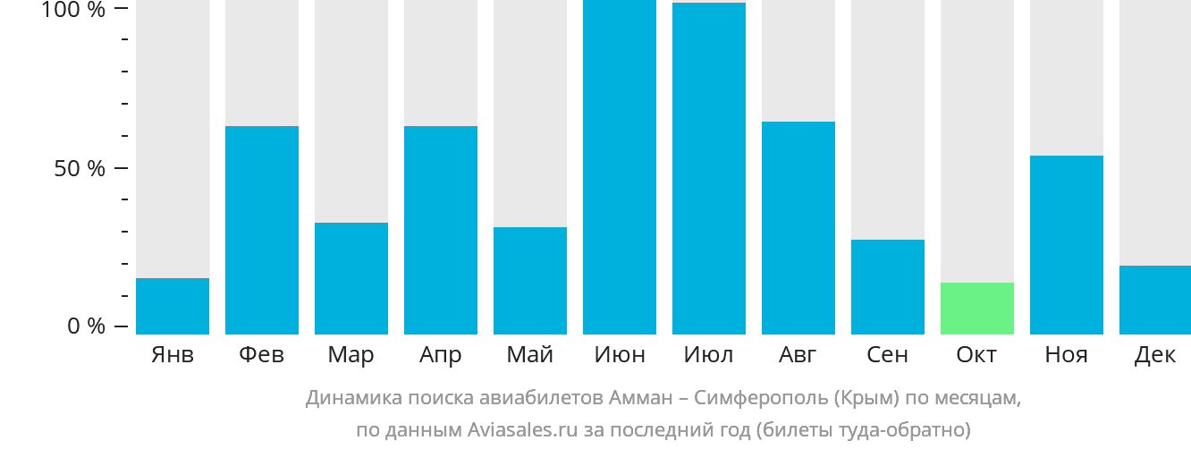 Динамика поиска авиабилетов из Аммана в Симферополь по месяцам