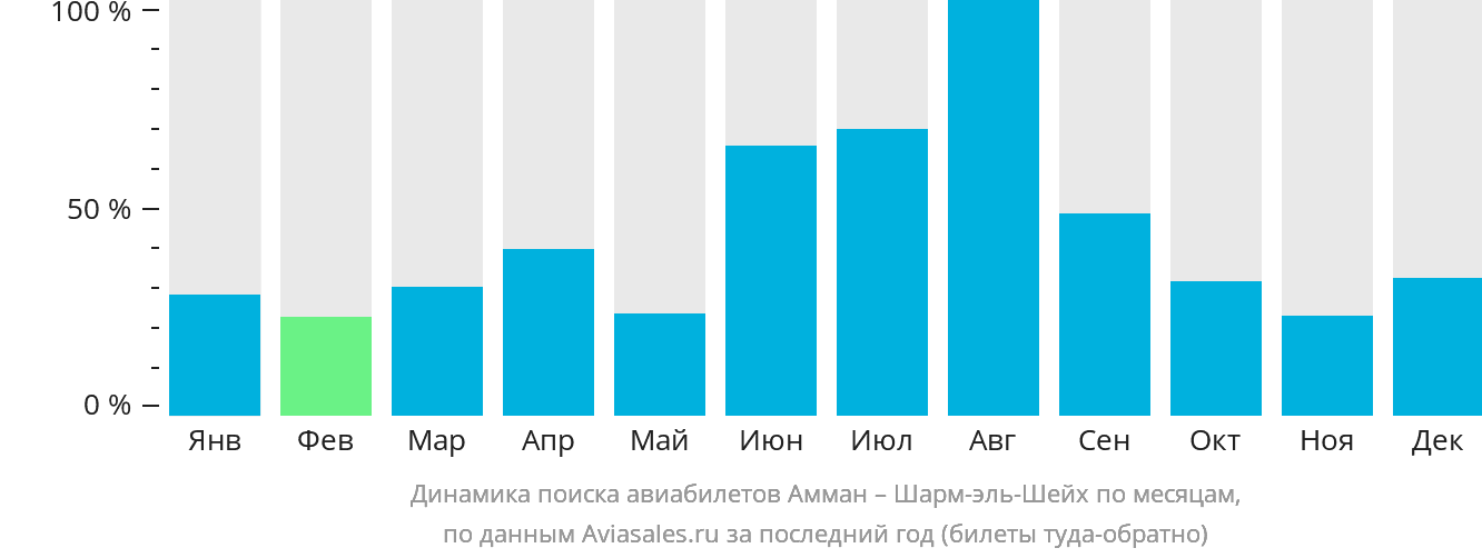 Динамика поиска авиабилетов из Аммана в Шарм-эш-Шейх по месяцам