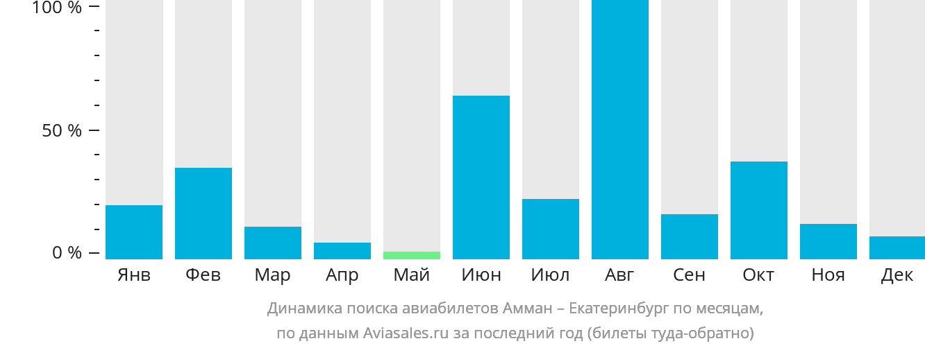 Динамика поиска авиабилетов из Аммана в Екатеринбург по месяцам