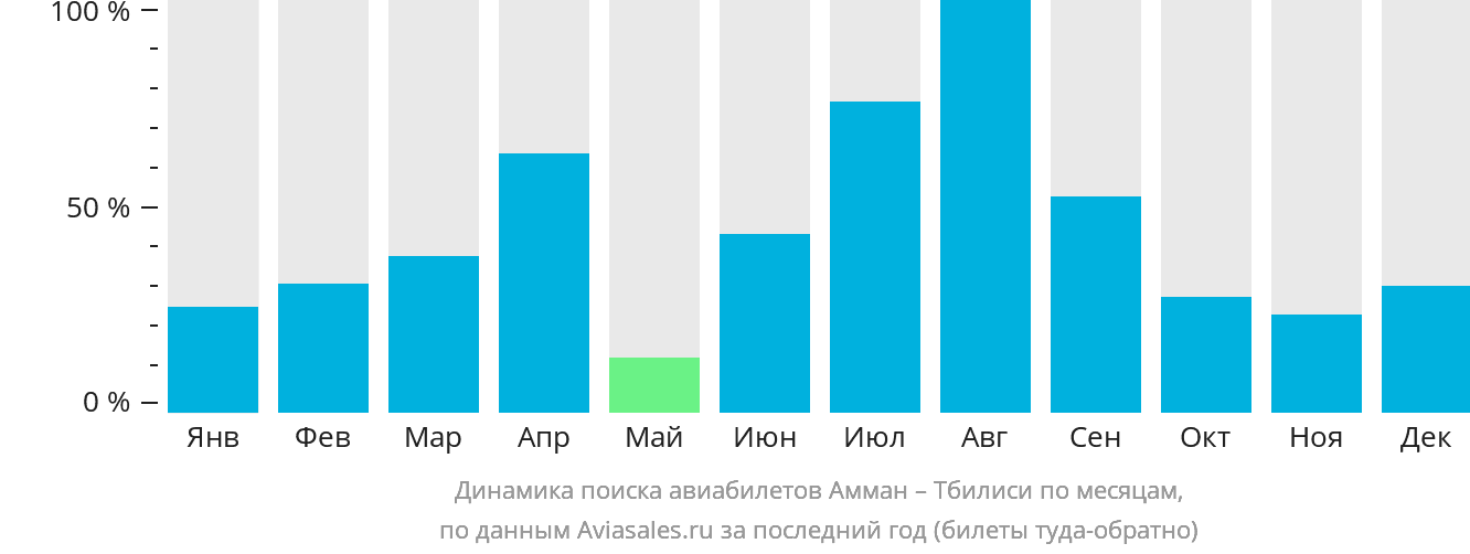 Динамика поиска авиабилетов из Аммана в Тбилиси по месяцам