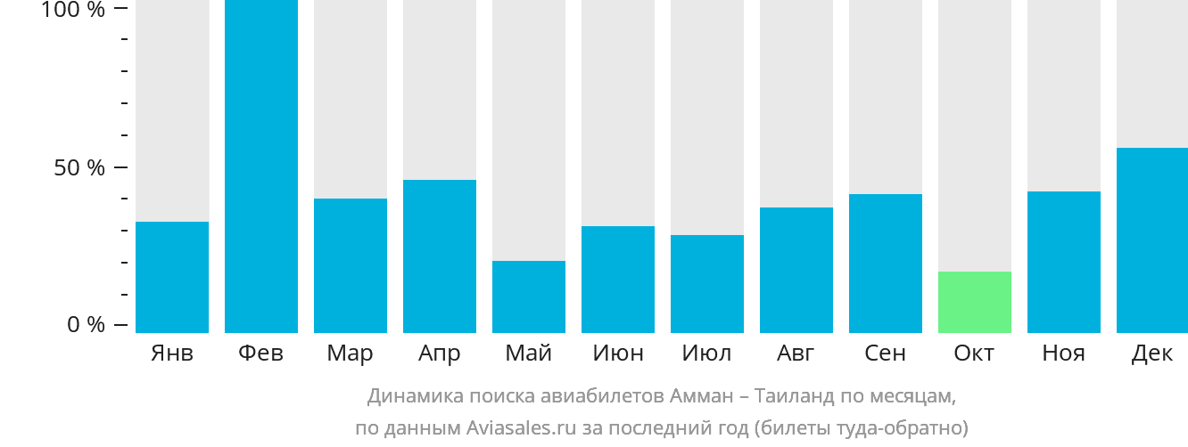 Динамика поиска авиабилетов из Аммана в Таиланд по месяцам