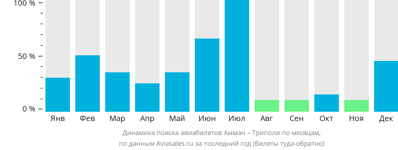 Динамика поиска авиабилетов из Аммана в Триполи по месяцам