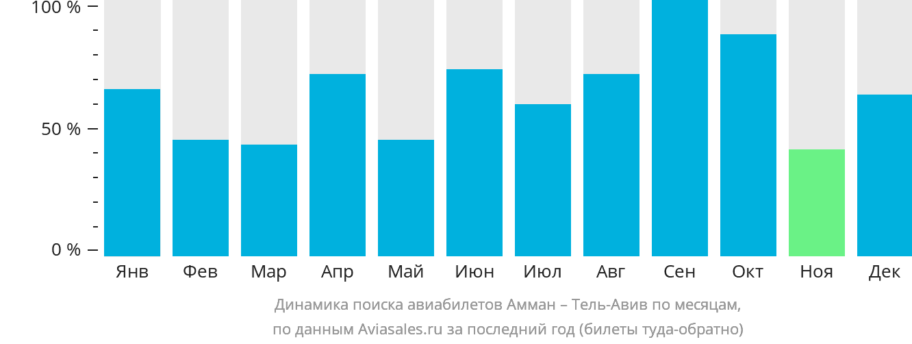 Динамика поиска авиабилетов из Аммана в Тель-Авив по месяцам