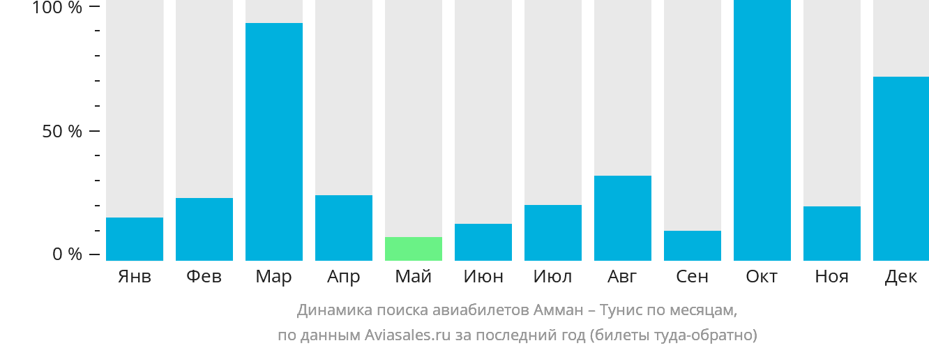 Динамика поиска авиабилетов из Аммана в Тунис по месяцам