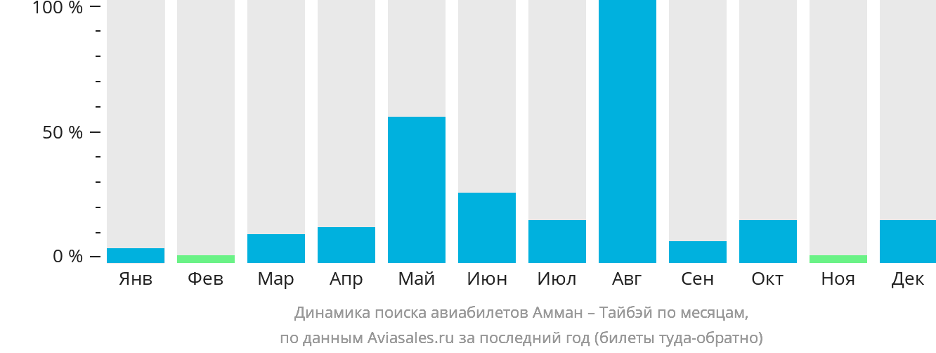 Динамика поиска авиабилетов из Аммана в Тайбэй по месяцам