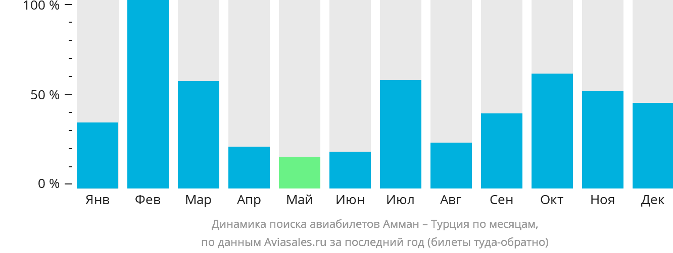 Динамика поиска авиабилетов из Аммана в Турцию по месяцам