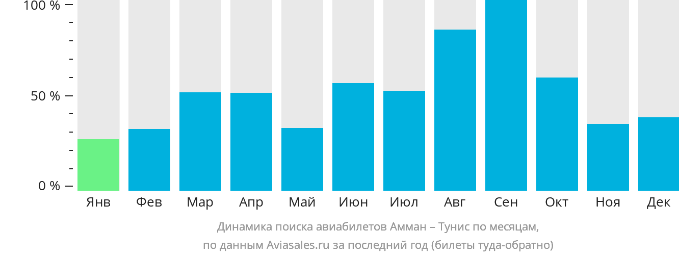 Динамика поиска авиабилетов из Аммана в Тунис по месяцам