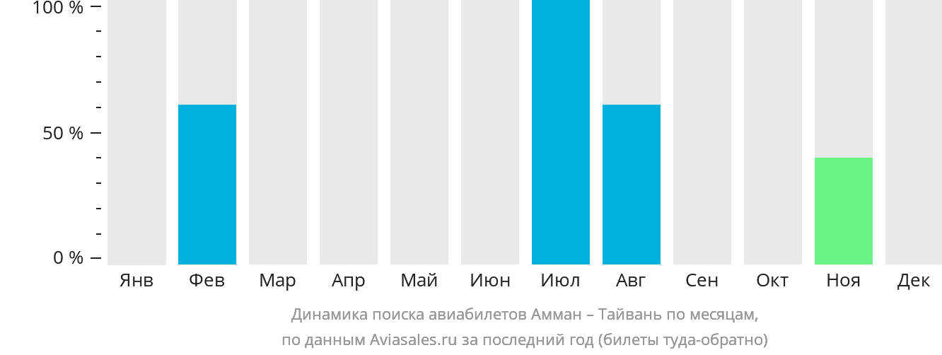 Динамика поиска авиабилетов из Аммана на Тайвань по месяцам