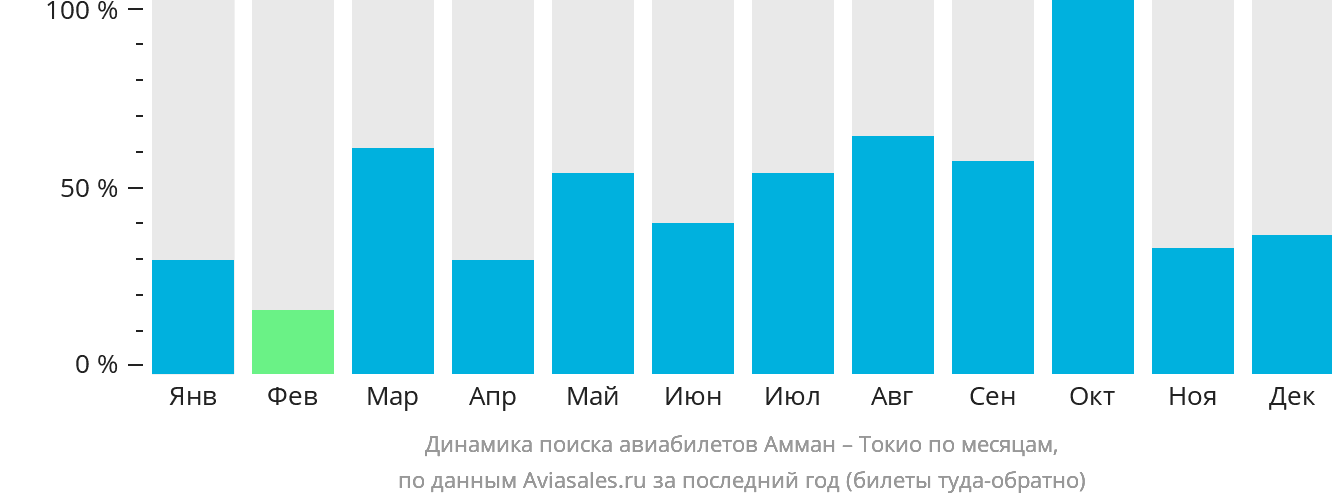 Динамика поиска авиабилетов из Аммана в Токио по месяцам
