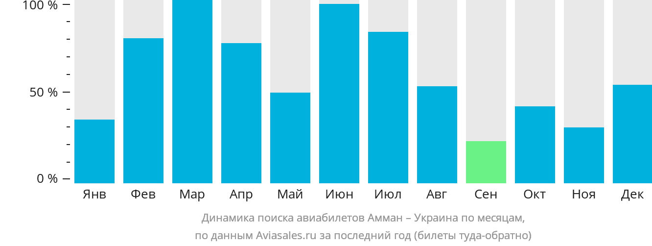 Динамика поиска авиабилетов из Аммана в Украину по месяцам