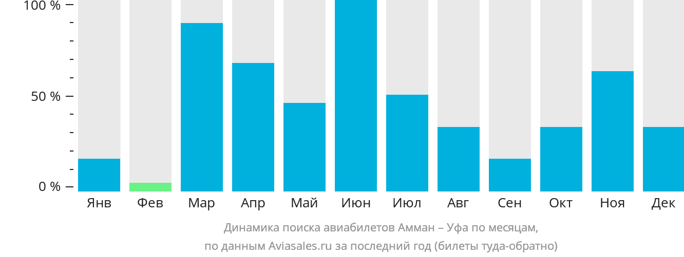 Динамика поиска авиабилетов из Аммана в Уфу по месяцам